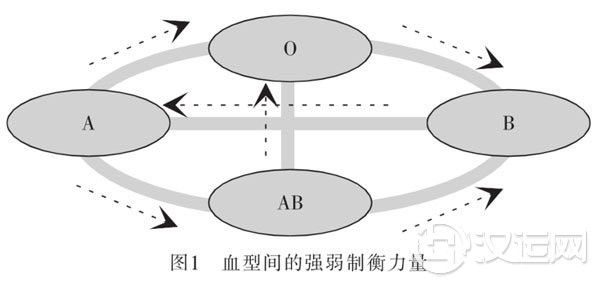 基于血型性格的强者与弱者 基于血型性格的强者与弱者