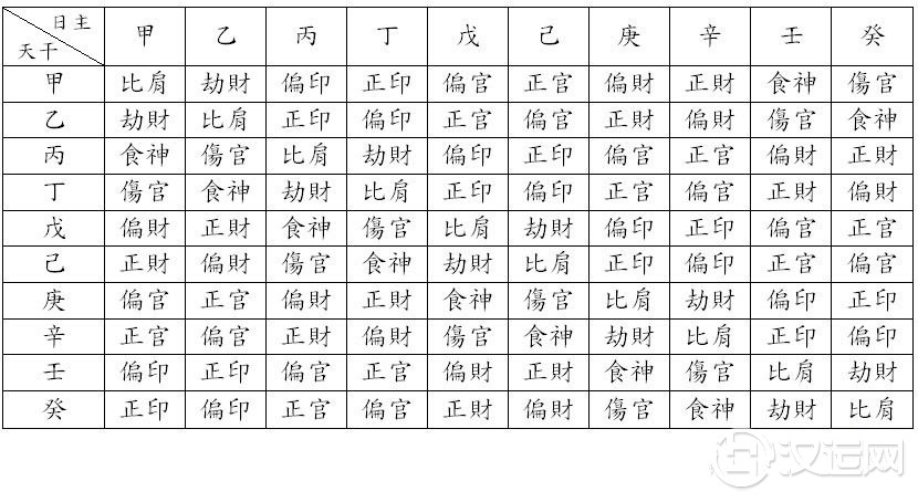 什么是八字十神?八字十神的由来 什么是八字十神?八字十神的由来