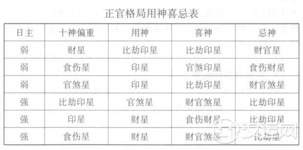 正官格组合喜忌、评判标准 正官格组合喜忌、评判标准