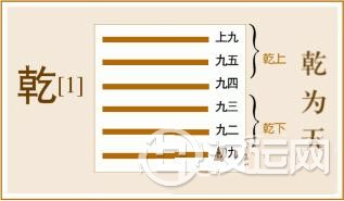 易经乾卦全文:乾卦第一、乾为天白话解析 易经乾卦全文:乾卦第一、乾为天白话解析