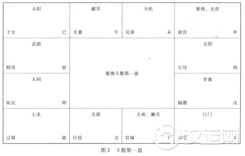 紫微斗数命盘概述与组成 紫微斗数命盘概述与组成