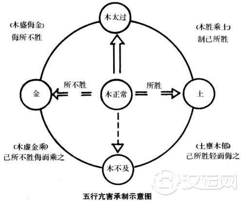 五行亢害承制示意图