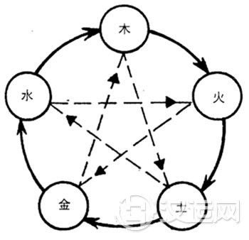 五行学说与五行生克关系规律