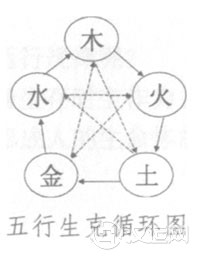 五行生克循环图
