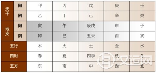 天干地支的阴阳五行、方位时间、身体季节对照 天干地支的阴阳五行、方位时间、身体季节对照