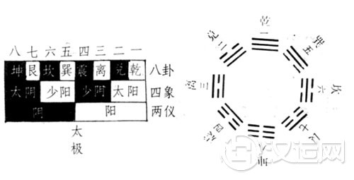 伏羲八卦图与文王八卦图 伏羲八卦图与文王八卦图
