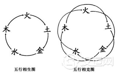 五行相生与五行相克图解 五行相生与五行相克图解