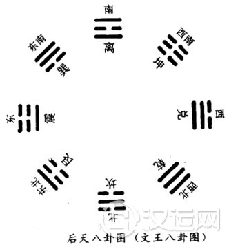 八卦图之后天八卦(文王八卦) 八卦图之后天八卦(文王八卦)
