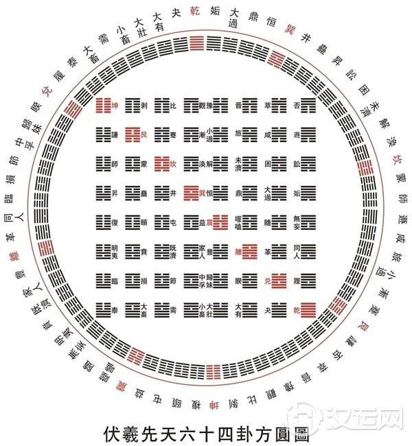 六十四卦方圆图 六十四卦方圆图