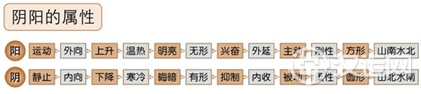 阴阳学说与阴阳的属性关系 阴阳学说与阴阳的属性关系
