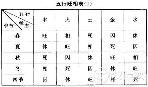 旺相休囚死,五行的旺相休囚死测算 旺相休囚死,五行的旺相休囚死测算