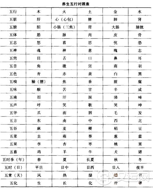 养生五行属性对照表 养生五行属性对照表