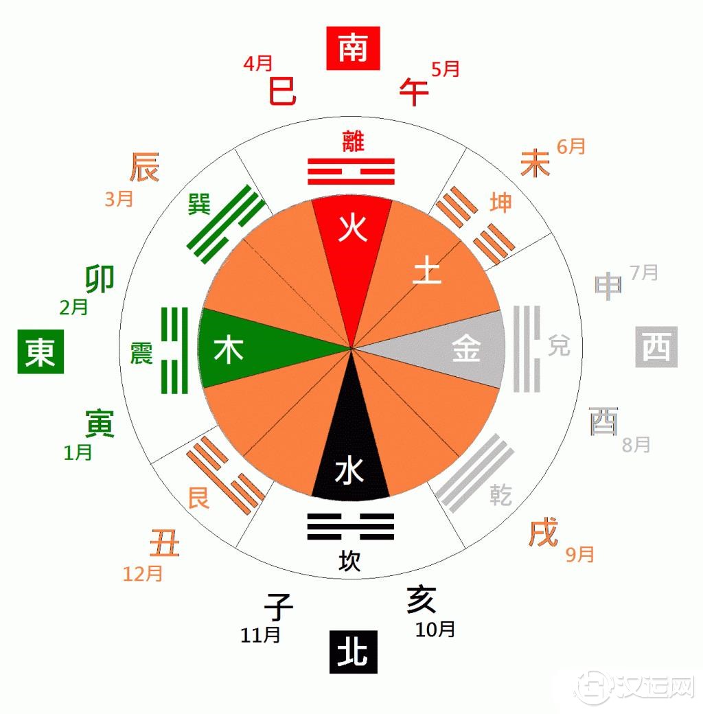 干支方位八卦图与五行之性情 干支方位八卦图与五行之性情