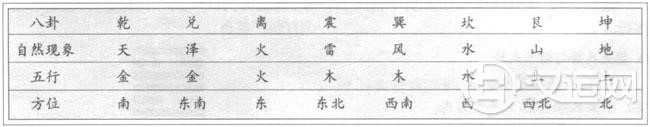 先天八卦的意义