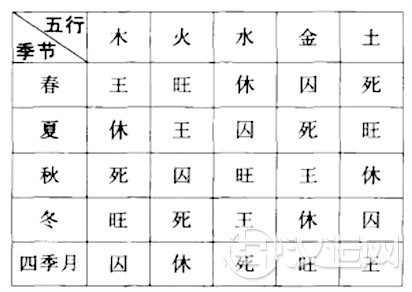 五行与季节的旺衰 五行与季节的旺衰