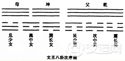 文王后天八卦的论述 文王后天八卦的论述