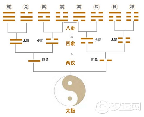 无极生太极,太极生二仪,二仪生四象,生生之谓易 无极生太极,太极生二仪,二仪生四象,生生之谓易