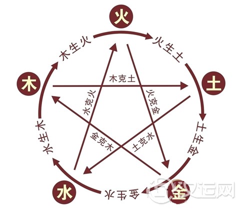 五行相生相克成生生不息 五行相生相克成生生不息