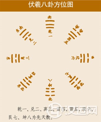 伏義画卦详解,伏義画卦台在哪里? 伏義画卦详解,伏義画卦台在哪里?