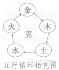 五行循环相克图