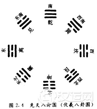 八卦之先天八卦(伏羲八卦) 八卦之先天八卦(伏羲八卦)