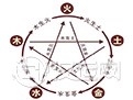 六爻预测知识三:卦理启蒙之五行 六爻预测知识三:卦理启蒙之五行