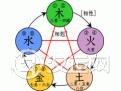 四柱八字测算:生辰八字算命的技巧点评 四柱八字测算:生辰八字算命的技巧点评