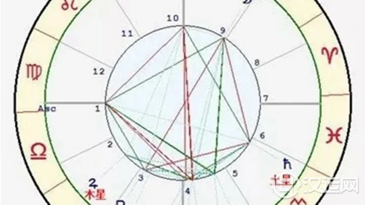 贵不可言的星盘格局——五星连珠 贵不可言的星盘格局——五星连珠