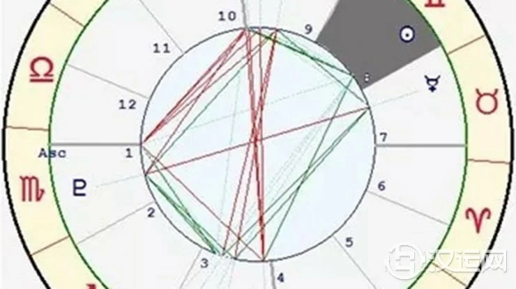 星座与宫位的关系——双子座八宫 星座与宫位的关系——双子座八宫