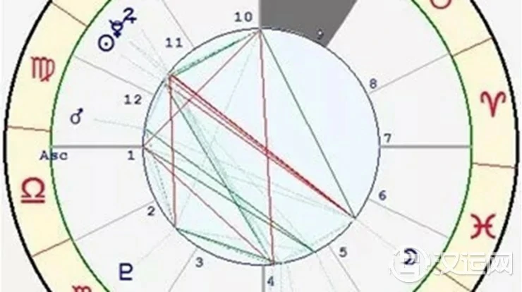 星座与宫位的关系——双子座九宫 星座与宫位的关系——双子座九宫