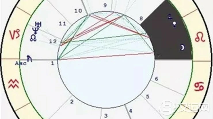 星座与宫位的关系——狮子座七宫 星座与宫位的关系——狮子座七宫