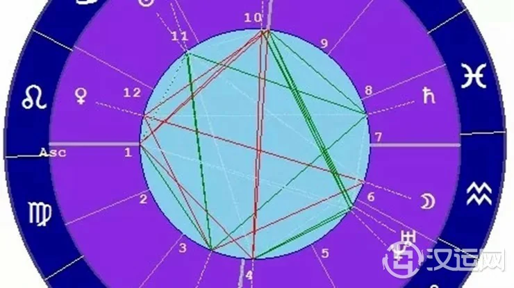 占星基础知识——判断行星在星盘中的影响力 占星基础知识——判断行星在星盘中的影响力
