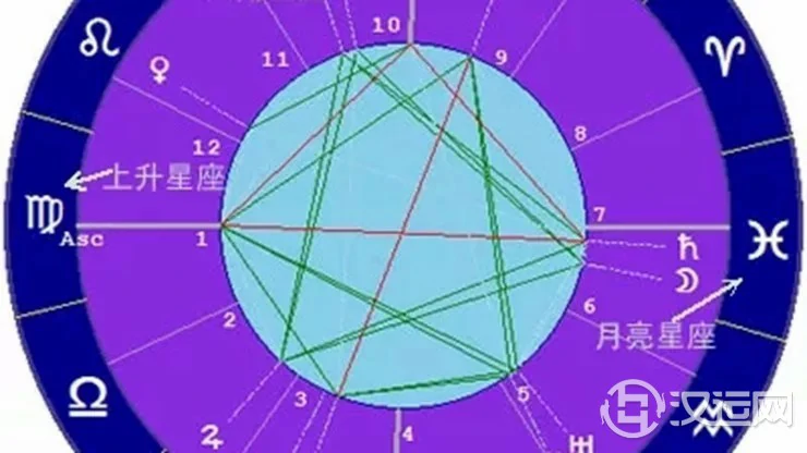 占星基础知识——星座和宫位 占星基础知识——星座和宫位
