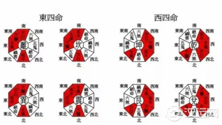 八宅风水讲解:什么是东四命与西四命? 八宅风水讲解:什么是东四命与西四命?