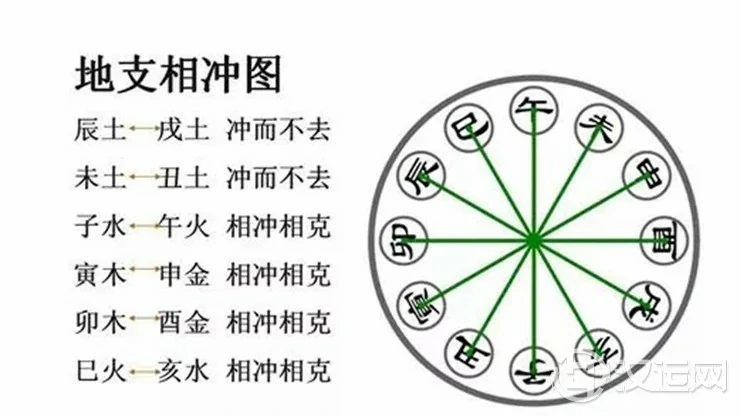 地支六冲,最严重的是哪一组? 地支六冲,最严重的是哪一组?
