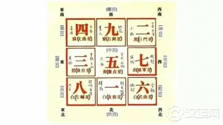 住宅风水中的九宫飞星 住宅风水中的九宫飞星