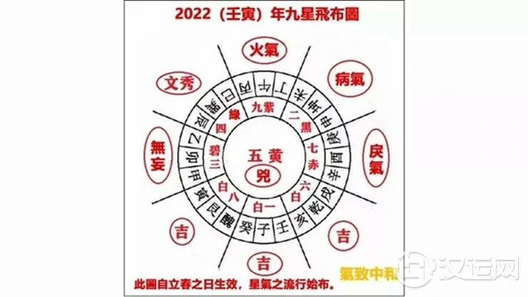 气致中和:2022壬寅年,九星吉凶方位及化解方法 气致中和:2022壬寅年,九星吉凶方位及化解方法