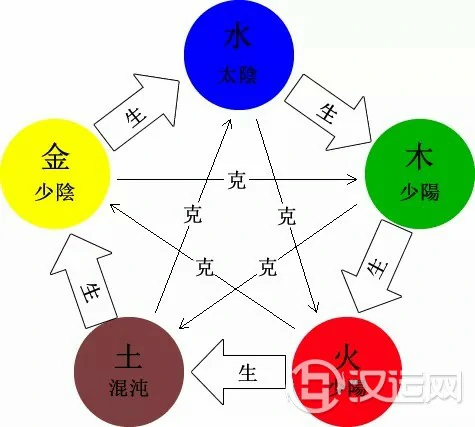 五行生克图示