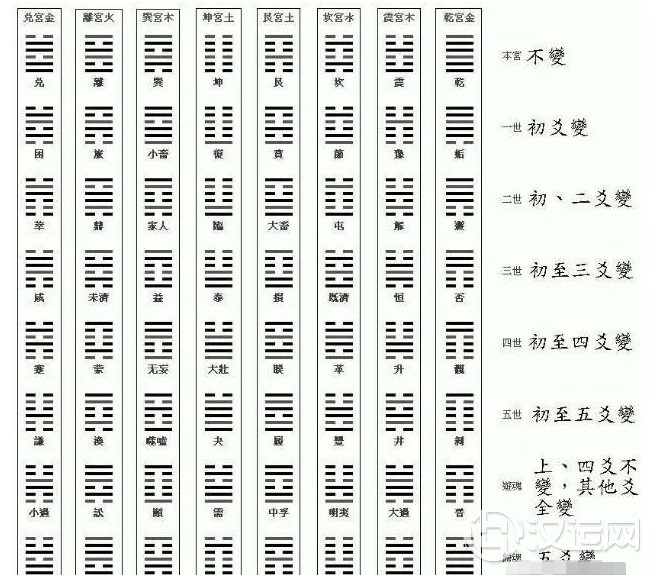 如何在短时间内记住易经64卦