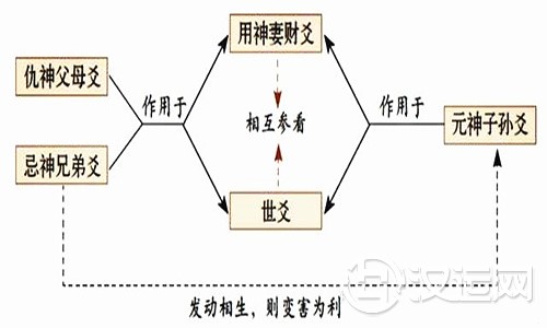 应爻与世爻表示 应爻与世爻表示