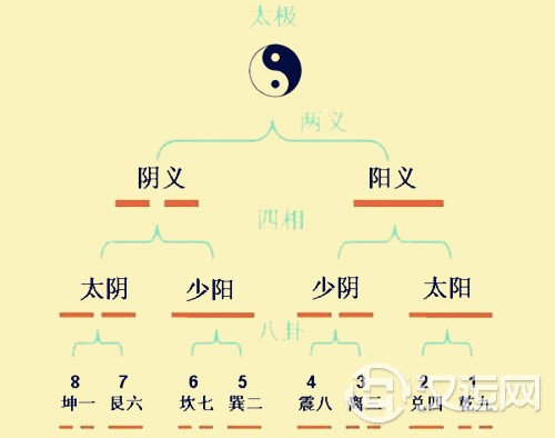 六爻动爻 六爻动爻