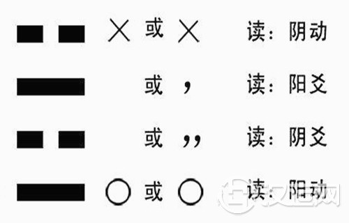 六爻基础知识入门 六爻基础知识入门