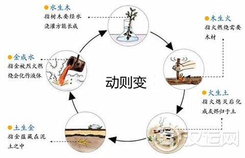 子孙爻动表示什么 子孙爻动表示什么