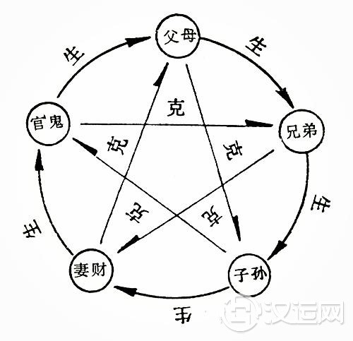 六亲持世总诀歌及解释 六亲持世总诀歌及解释