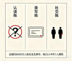 名字里带生僻字的三笔账:全国 6000 万人正在为“独特”买单 名字里带生僻字的三笔账:全国 6000 万人正在为“独特”买单