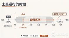 土星要逆行到12月11日:这两个多月,适合把摊子收一收 土星要逆行到12月11日:这两个多月,适合把摊子收一收