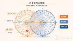 星座配对表当娱乐就好:两个人合不合,得看月亮、金星和角度 星座配对表当娱乐就好:两个人合不合,得看月亮、金星和角度