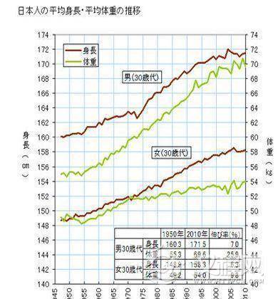 日本人身高变化