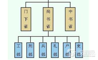 清朝的“六部尚书”哪个最厉害？分别负责的是什么？
