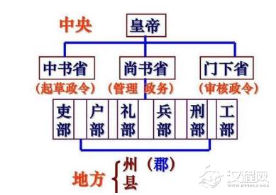 三省六部制起源于哪个朝代？又是如何形成的？